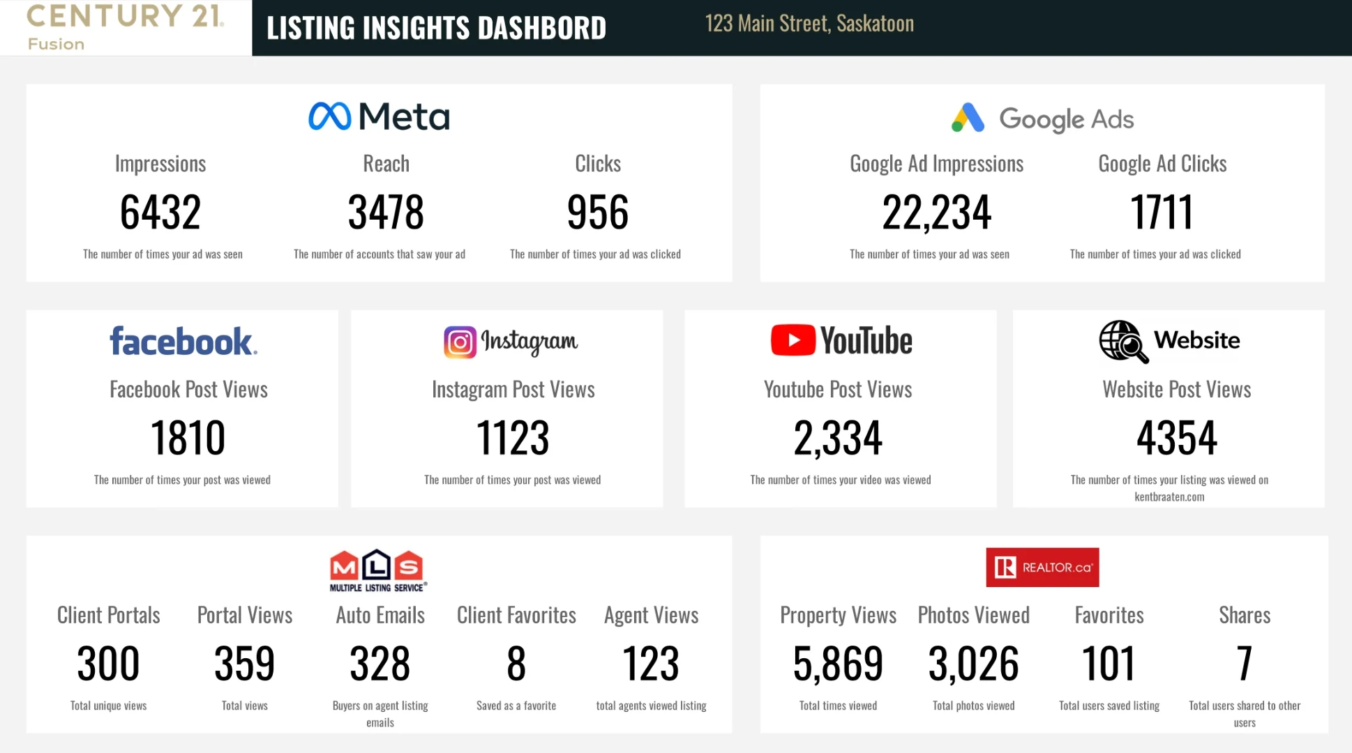Listing Insights Dashboard for a Saskatoon listing, showing Meta ad impressions, reach and clicks, Google Ads impressions and clicks, Facebook, Instagram, YouTube and website post views, MLS client portal and agent activity, and REALTOR.ca property views, photos viewed, favourites and shares